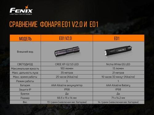 583 Fenix Фонарь Fenix E01 V2.0 Black CREE XP-G2 S3 фото 8